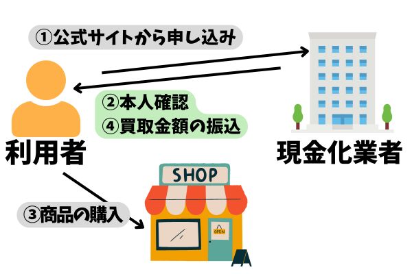 キャリア決済現金化の流れ